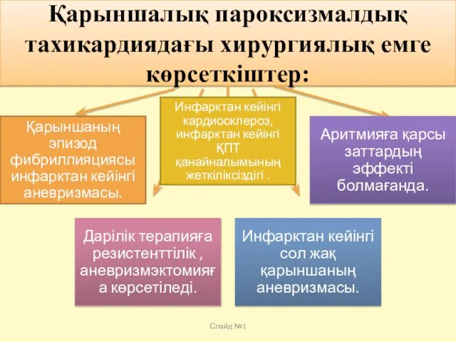 Қарыншалық пароксизмалдық тахикардиядағы хирургиялық емге көрсеткіштер: Слайд №1