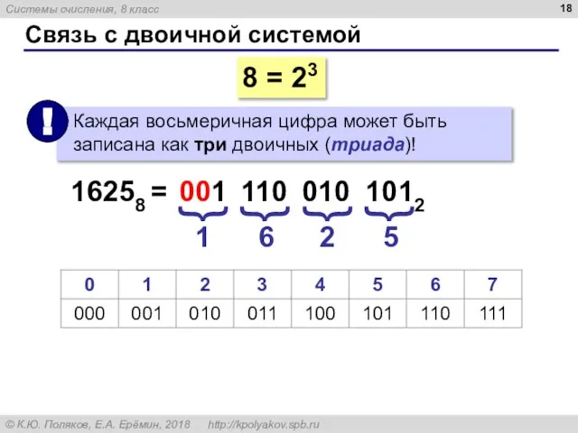 Связь с двоичной системой 8 = 23 16258 = 1 6 2