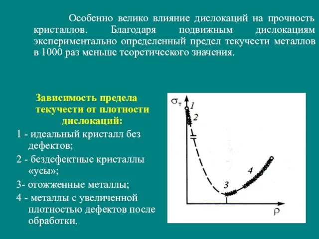 Зависимость предела текучести от плотности дислокаций: 1 - идеальный кристалл без дефектов;