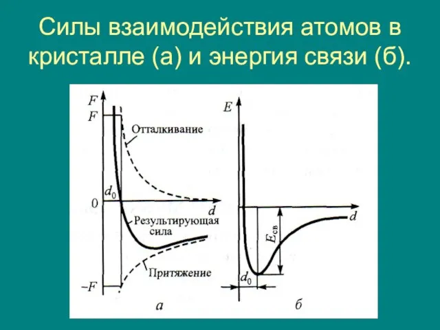 Силы взаимодействия атомов в кристалле (а) и энергия связи (б).