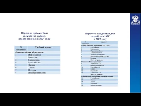 Перечень предметов для разработки ЦОК в 2022 году Перечень предметов и количество