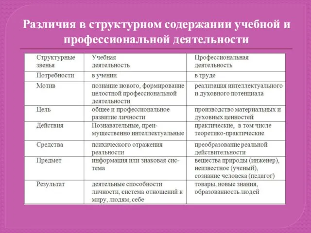 Различия в структурном содержании учебной и профессиональной деятельности