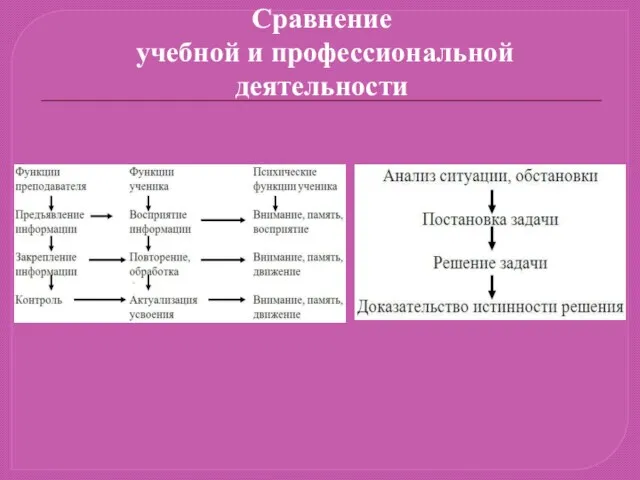 Сравнение учебной и профессиональной деятельности