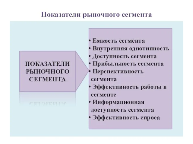 Показатели рыночного сегмента ПОКАЗАТЕЛИ РЫНОЧНОГО СЕГМЕНТА Емкость сегмента Внутренняя однотипность Доступность сегмента