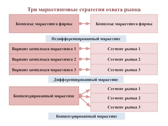 Три маркетинговые стратегии охвата рынка Комплекс маркетинга фирмы Комплекс маркетинга фирмы Сегмент