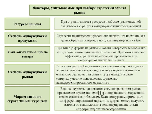 Факторы, учитываемые при выборе стратегии охвата рынка Ресурсы фирмы Степень однородности продукции