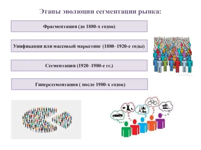 Этапы эволюции сегментации рынка: Фрагментация (до 1880-х годов) Унификация или массовый маркетинг