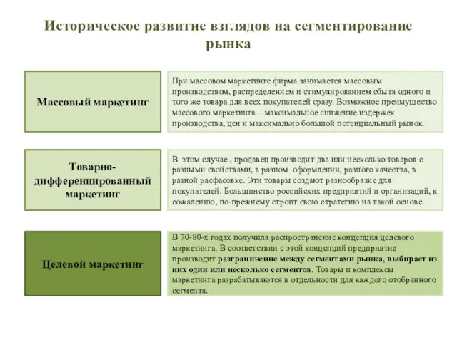 Историческое развитие взглядов на сегментирование рынка Массовый маркетинг Товарно-дифференцированный маркетинг Целевой маркетинг