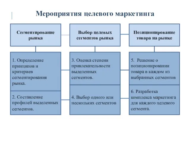 Мероприятия целевого маркетинга Сегментирование рынка Выбор целевых сегментов рынка Позиционирование товара на