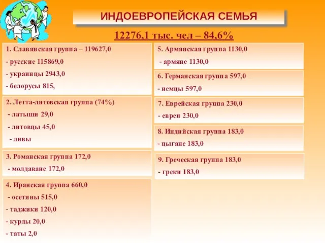 ИНДОЕВРОПЕЙСКАЯ СЕМЬЯ 1. Славянская группа – 119627,0 - русские 115869,0 - украинцы