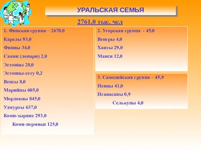 УРАЛЬСКАЯ СЕМЬЯ 1. Финская группа – 2670,0 Карелы 93,0 Финны 34,0 Саами