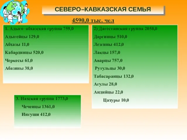 СЕВЕРО–КАВКАЗСКАЯ СЕМЬЯ 1. Адыго–абхазская группа 759,0 Адыгейцы 129,0 Абхазы 11,0 Кабардинцы 520,0