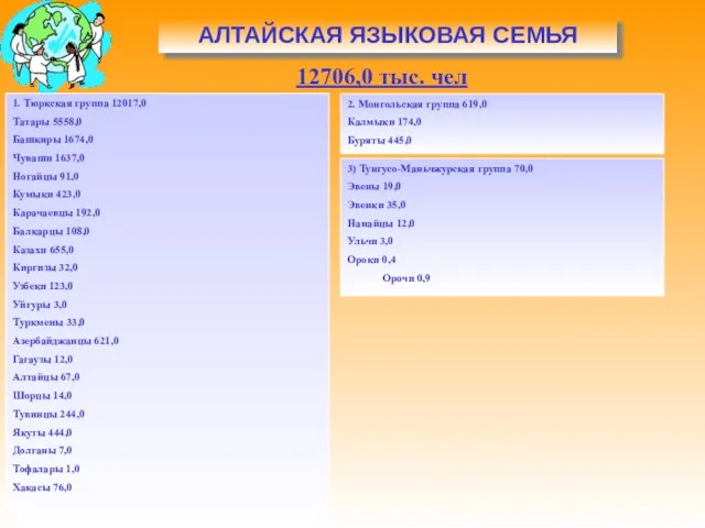 АЛТАЙСКАЯ ЯЗЫКОВАЯ СЕМЬЯ 1. Тюркская группа 12017,0 Татары 5558,0 Башкиры 1674,0 Чуваши