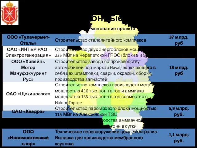 Основные реализуемые инвестиционные проекты