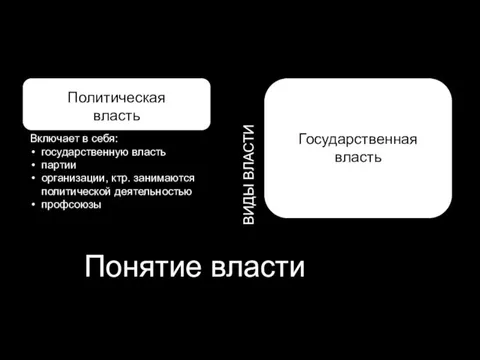 Включает в себя: государственную власть партии организации, ктр. занимаются политической деятельностью профсоюзы