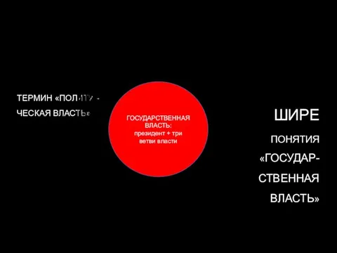 ТЕРМИН «ПОЛИТИ -ЧЕСКАЯ ВЛАСТЬ» ШИРЕ ПОНЯТИЯ «ГОСУДАР- СТВЕННАЯ ВЛАСТЬ» Государственная власть Государственную