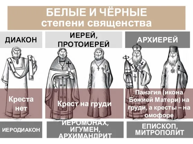 БЕЛЫЕ И ЧЁРНЫЕ степени священства ИЕРОДИАКОН ИЕРЕЙ, ПРОТОИЕРЕЙ ИЕРОМОНАХ, ИГУМЕН, АРХИМАНДРИТ АРХИЕРЕЙ