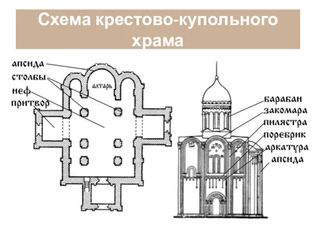 Схема крестово-купольного храма