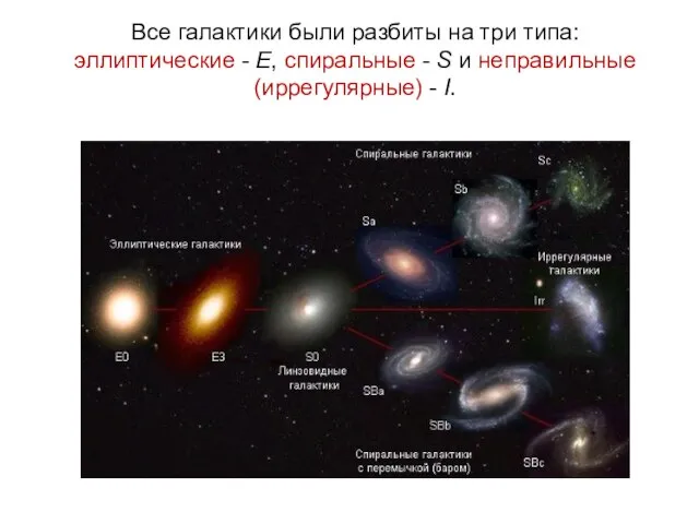 Веста Паллада Все галактики были разбиты на три типа: эллиптические - E,
