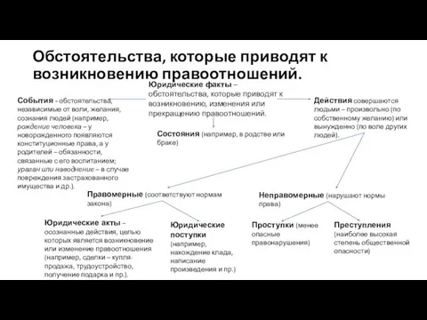 Обстоятельства, которые приводят к возникновению правоотношений. Юридические факты – обстоятельства, которые приводят