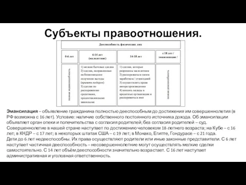 Субъекты правоотношения. Эмансипация – объявление гражданина полностью дееспособным до достижения им совершеннолетия