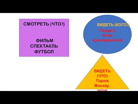 СМОТРЕТЬ (ЧТО?) ФИЛЬМ СПЕКТАКЛЬ ФУТБОЛ Подругу Анну преподавателя ВИДЕТЬ (КОГО?) ВИДЕТЬ (ЧТО) Париж Москву, море