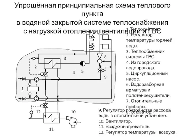 Упрощённая принципиальная схема теплового пункта в водяной закрытой системе теплоснабжения с нагрузкой