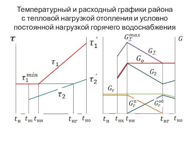 Температурный и расходный графики района с тепловой нагрузкой отопления и условно постоянной нагрузкой горячего водоснабжения