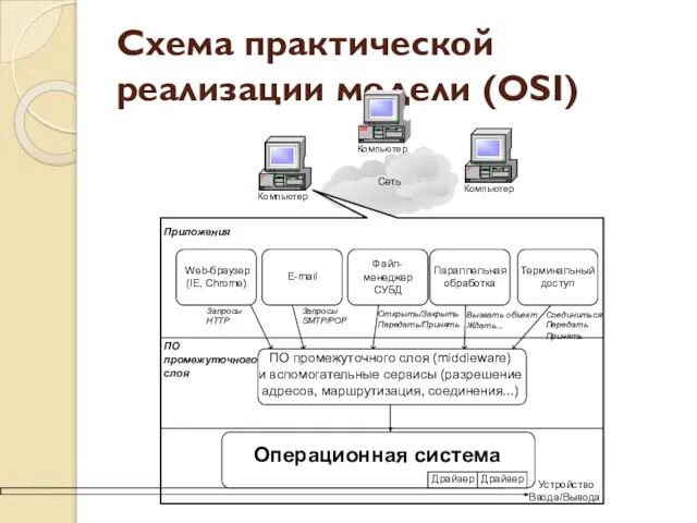 Схема практической реализации модели (OSI)