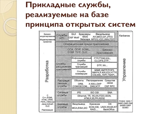 Прикладные службы, реализуемые на базе принципа открытых систем