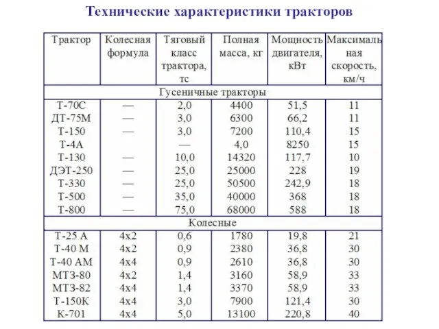 Технические характеристики тракторов