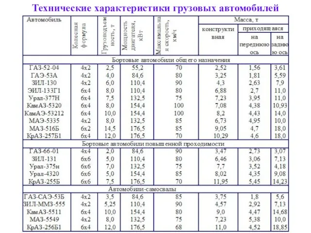 Технические характеристики грузовых автомобилей