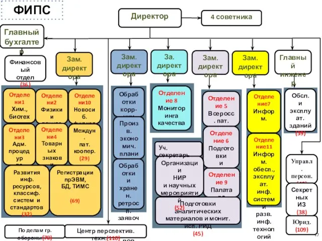 Директор 4 советника ФИПС Зам. директора Главный бухгалтер Отделени1 Хим., биотехн., медицины