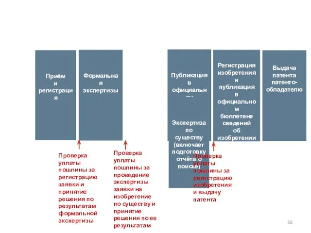 Формальная экспертизы Публикация в официальном бюллетене сведений о заявке и отчёта о