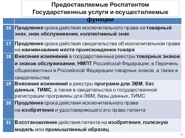 Предоставляемые Роспатентом Государственные услуги и осуществляемые функции