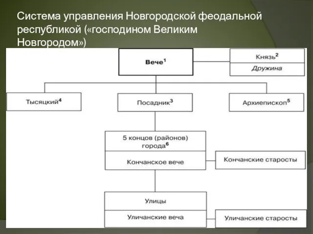 Система управления Новгородской феодальной республикой («господином Великим Новгородом»)