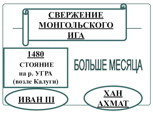 СВЕРЖЕНИЕ МОНГОЛЬСКОГО ИГА 1480 СТОЯНИЕ на р. УГРА (возле Калуги) ХАН АХМАТ ИВАН III БОЛЬШЕ МЕСЯЦА