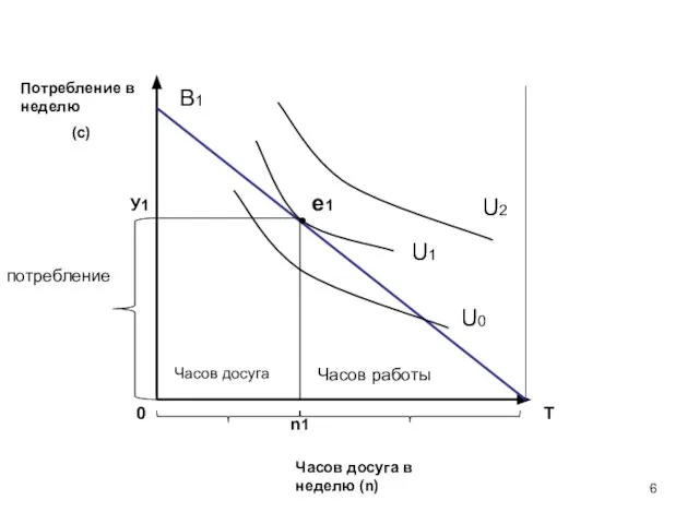 e1 U0 U1 U2 B1 потребление У1 n1 T Часов досуга Часов работы 0