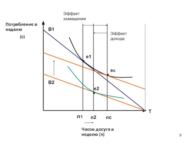 T Эффект дохода Эффект замещения B1 B2 e1 e2 eс n1 n2 nc