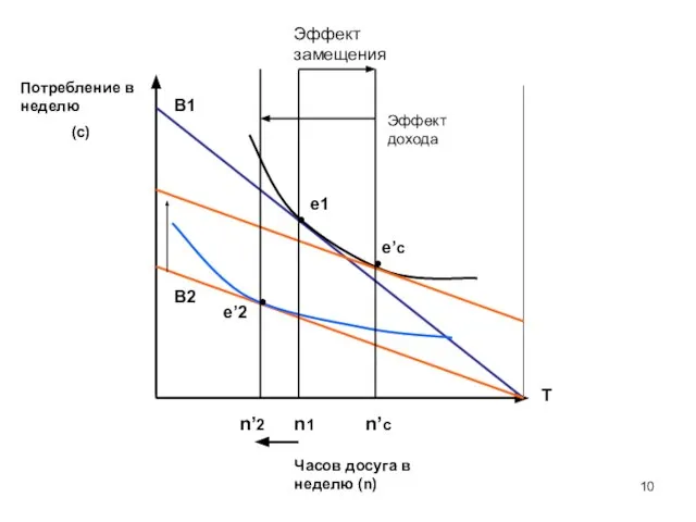 B1 B2 T n’2 n1 n’c e1 e’2 e’c Эффект дохода Эффект замещения