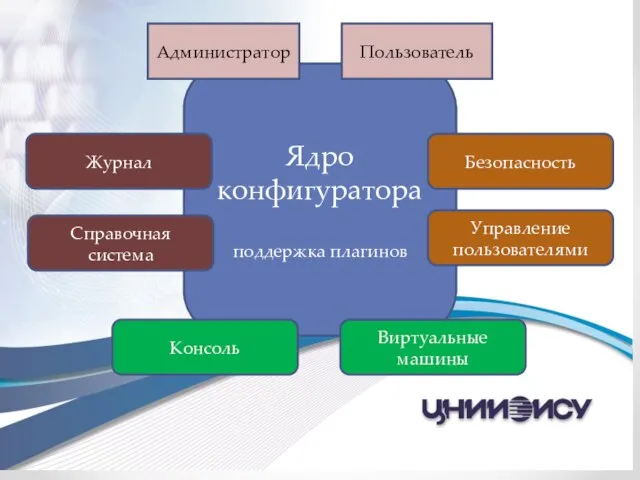 Ядро конфигуратора поддержка плагинов Администратор Пользователь Управление пользователями Журнал Справочная система Консоль Безопасность Виртуальные машины