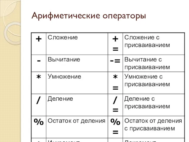 Арифметические операторы