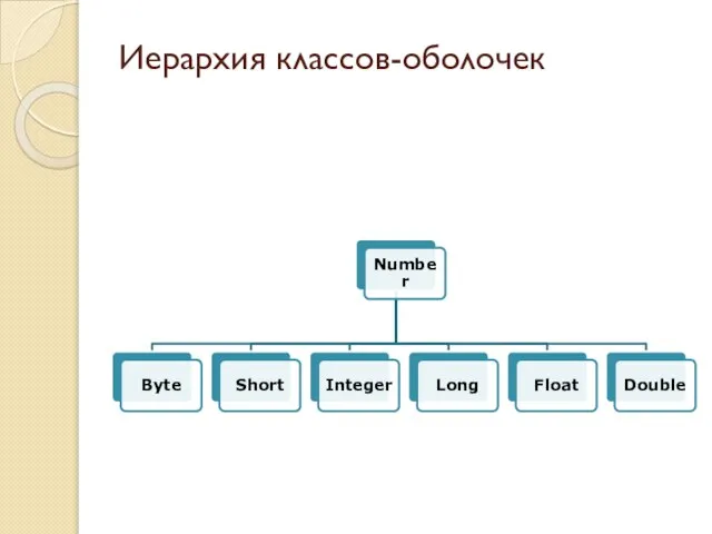 Иерархия классов-оболочек