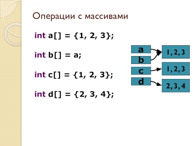 Операции с массивами int a[] = {1, 2, 3}; int b[] =