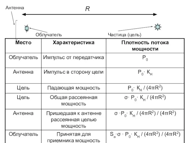 R Антенна Облучатель Частица (цель)