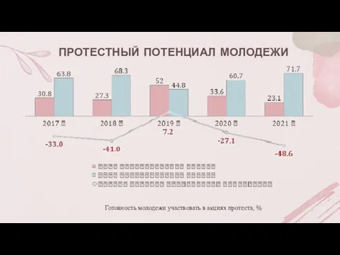 ПРОТЕСТНЫЙ ПОТЕНЦИАЛ МОЛОДЕЖИ Готовность молодежи участвовать в акциях протеста, %