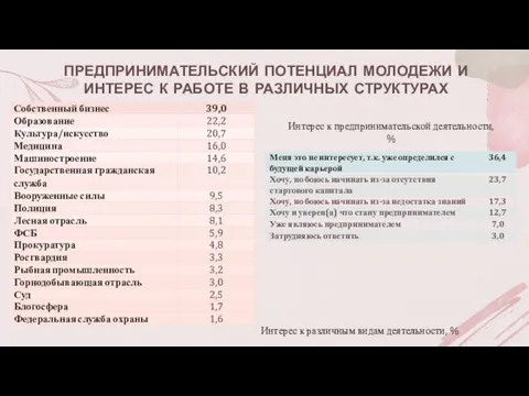 ПРЕДПРИНИМАТЕЛЬСКИЙ ПОТЕНЦИАЛ МОЛОДЕЖИ И ИНТЕРЕС К РАБОТЕ В РАЗЛИЧНЫХ СТРУКТУРАХ Интерес к