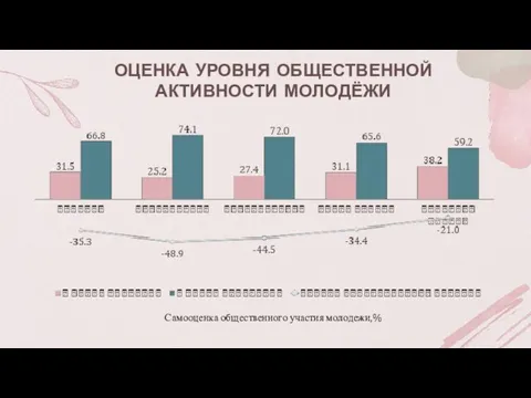 ОЦЕНКА УРОВНЯ ОБЩЕСТВЕННОЙ АКТИВНОСТИ МОЛОДЁЖИ Самооценка общественного участия молодежи,%