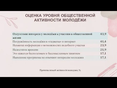 ОЦЕНКА УРОВНЯ ОБЩЕСТВЕННОЙ АКТИВНОСТИ МОЛОДЁЖИ Причины низкой активности молодежи, %