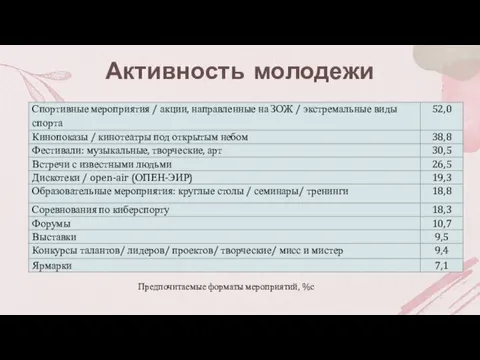 Активность молодежи Предпочитаемые форматы мероприятий, %с